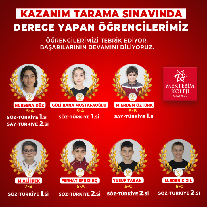 Kazanım Tarama sınavında Derece yapan öğrencilerimizi tebrik eder, başarılarının devamını dileriz. 